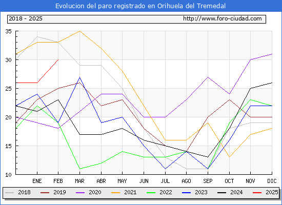 Evolucin de los datos de parados para el Municipio de Orihuela del Tremedal hasta Febrero del 2025.