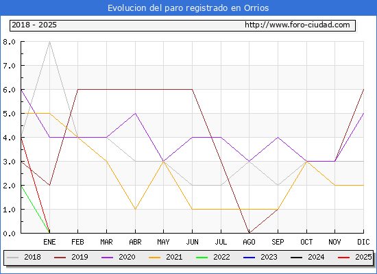 Evolucin de los datos de parados para el Municipio de Orrios hasta Febrero del 2025.