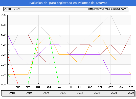 Evolucin de los datos de parados para el Municipio de Palomar de Arroyos hasta Febrero del 2025.