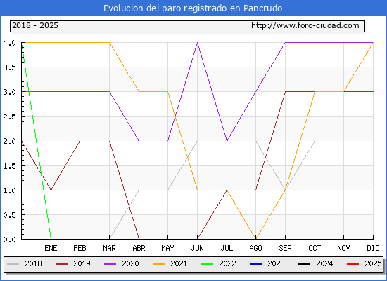 Evolucin de los datos de parados para el Municipio de Pancrudo hasta Febrero del 2025.
