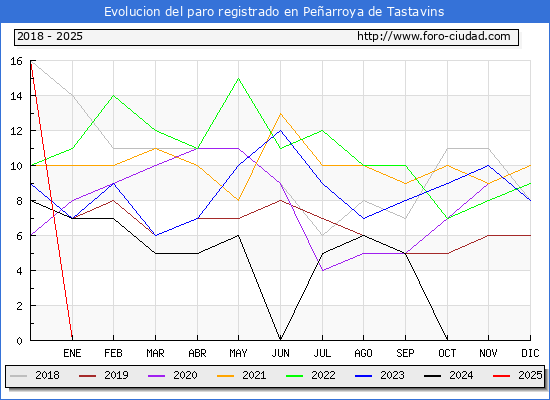 Evolucin de los datos de parados para el Municipio de Pearroya de Tastavins hasta Febrero del 2025.
