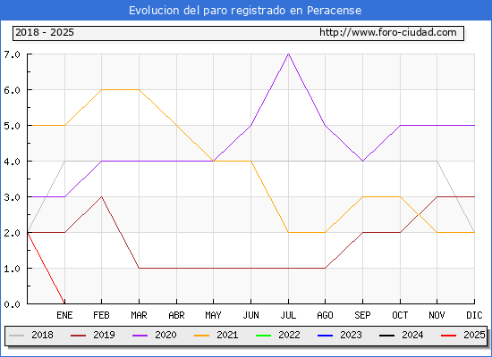 Evolucin de los datos de parados para el Municipio de Peracense hasta Febrero del 2025.