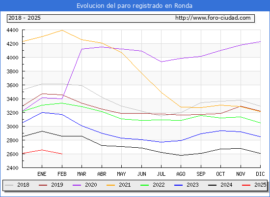 Evolucin de los datos de parados para el Municipio de Ronda hasta Febrero del 2025.