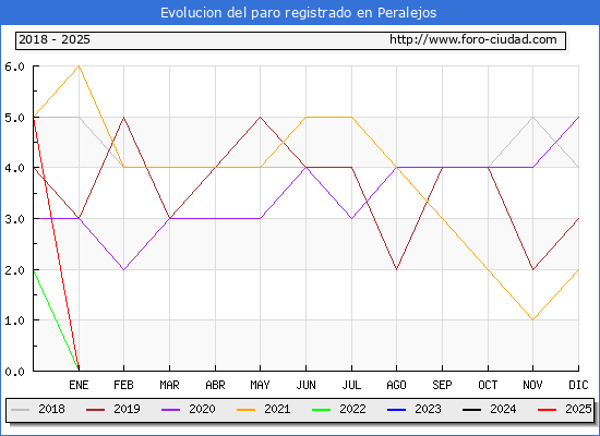 Evolucin de los datos de parados para el Municipio de Peralejos hasta Febrero del 2025.
