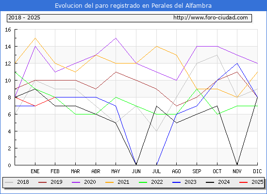 Evolucin de los datos de parados para el Municipio de Perales del Alfambra hasta Febrero del 2025.