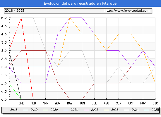 Evolucin de los datos de parados para el Municipio de Pitarque hasta Febrero del 2025.