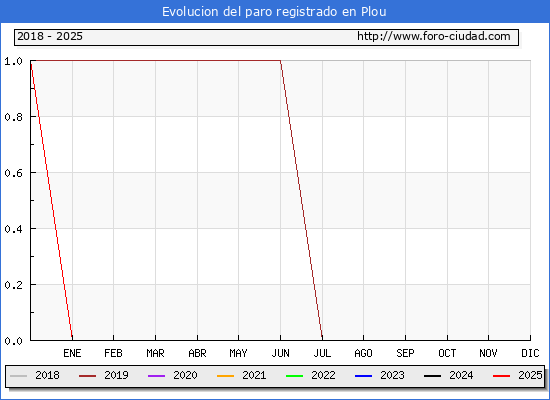 Evolucin de los datos de parados para el Municipio de Plou hasta Febrero del 2025.
