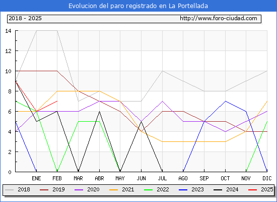 Evolucin de los datos de parados para el Municipio de La Portellada hasta Febrero del 2025.