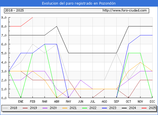 Evolucin de los datos de parados para el Municipio de Pozondn hasta Febrero del 2025.