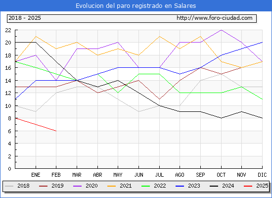 Evolucin de los datos de parados para el Municipio de Salares hasta Febrero del 2025.