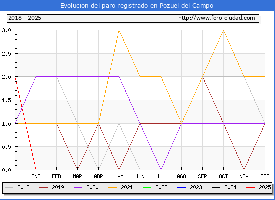 Evolucin de los datos de parados para el Municipio de Pozuel del Campo hasta Febrero del 2025.