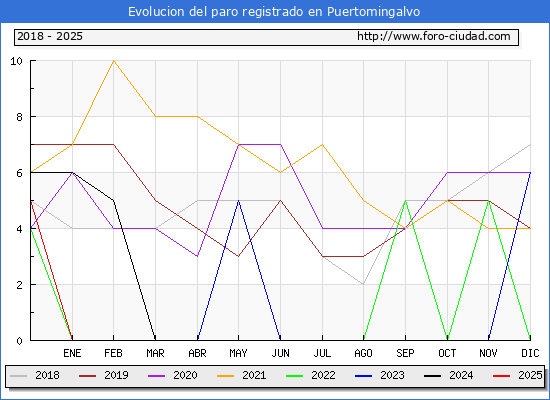 Evolucin de los datos de parados para el Municipio de Puertomingalvo hasta Febrero del 2025.