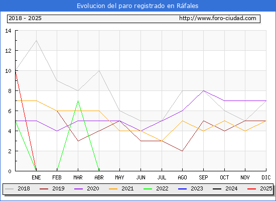 Evolucin de los datos de parados para el Municipio de Rfales hasta Febrero del 2025.