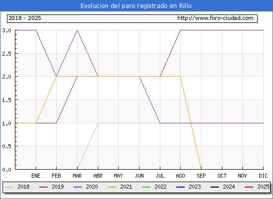 Evolucin de los datos de parados para el Municipio de Rillo hasta Febrero del 2025.