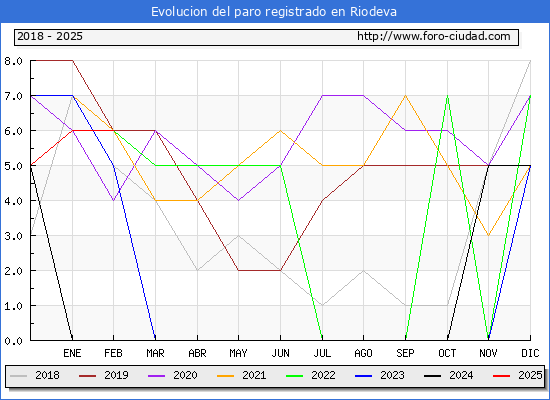 Evolucin de los datos de parados para el Municipio de Riodeva hasta Febrero del 2025.