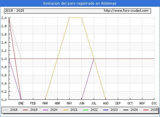 Evolucin de los datos de parados para el Municipio de Rdenas hasta Febrero del 2025.