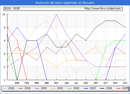 Evolucin de los datos de parados para el Municipio de Royuela hasta Febrero del 2025.
