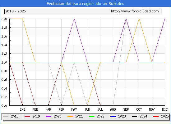 Evolucin de los datos de parados para el Municipio de Rubiales hasta Febrero del 2025.