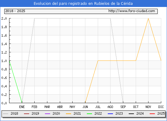 Evolucin de los datos de parados para el Municipio de Rubielos de la Crida hasta Febrero del 2025.