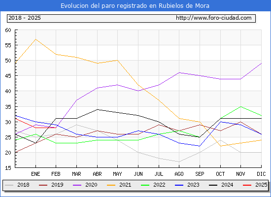 Evolucin de los datos de parados para el Municipio de Rubielos de Mora hasta Febrero del 2025.