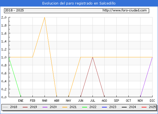 Evolucin de los datos de parados para el Municipio de Salcedillo hasta Febrero del 2025.