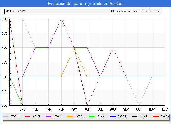 Evolucin de los datos de parados para el Municipio de Saldn hasta Febrero del 2025.