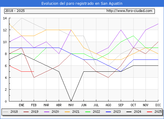 Evolucin de los datos de parados para el Municipio de San Agustn hasta Febrero del 2025.