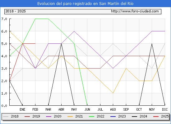 Evolucin de los datos de parados para el Municipio de San Martn del Ro hasta Febrero del 2025.