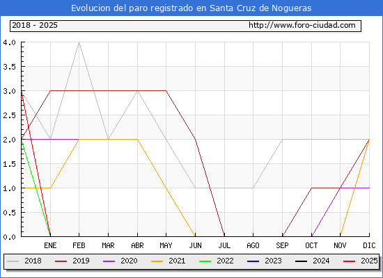 Evolucin de los datos de parados para el Municipio de Santa Cruz de Nogueras hasta Febrero del 2025.