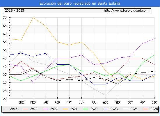 Evolucin de los datos de parados para el Municipio de Santa Eulalia hasta Febrero del 2025.