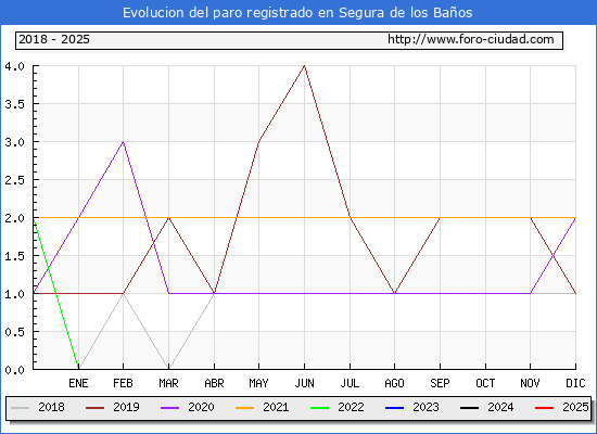 Evolucin de los datos de parados para el Municipio de Segura de los Baos hasta Febrero del 2025.