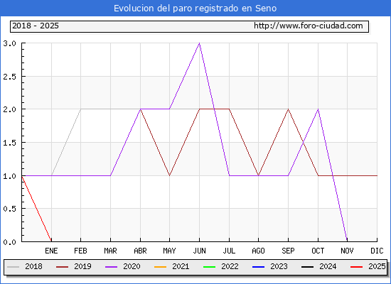 Evolucin de los datos de parados para el Municipio de Seno hasta Febrero del 2025.