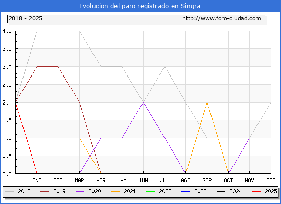 Evolucin de los datos de parados para el Municipio de Singra hasta Febrero del 2025.