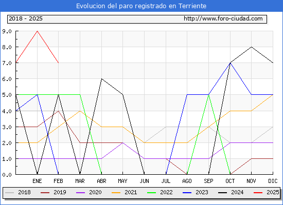 Evolucin de los datos de parados para el Municipio de Terriente hasta Febrero del 2025.
