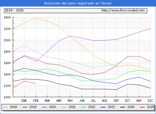 Evolucin de los datos de parados para el Municipio de Teruel hasta Febrero del 2025.