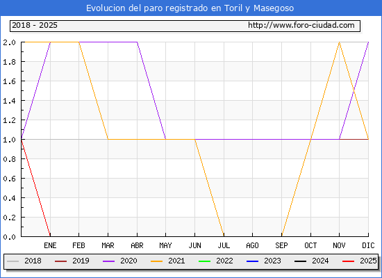 Evolucin de los datos de parados para el Municipio de Toril y Masegoso hasta Febrero del 2025.