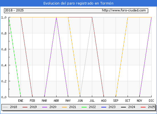 Evolucin de los datos de parados para el Municipio de Tormn hasta Febrero del 2025.