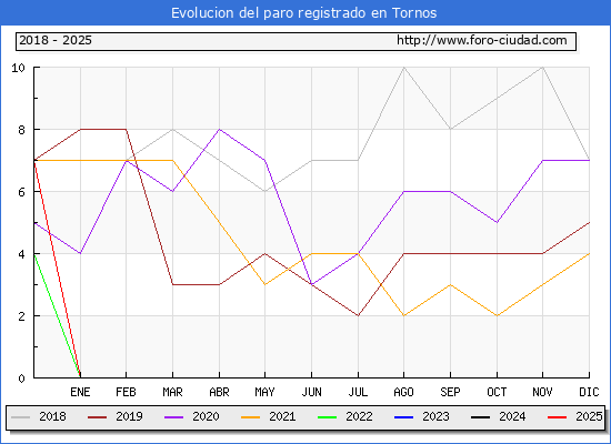 Evolucin de los datos de parados para el Municipio de Tornos hasta Febrero del 2025.