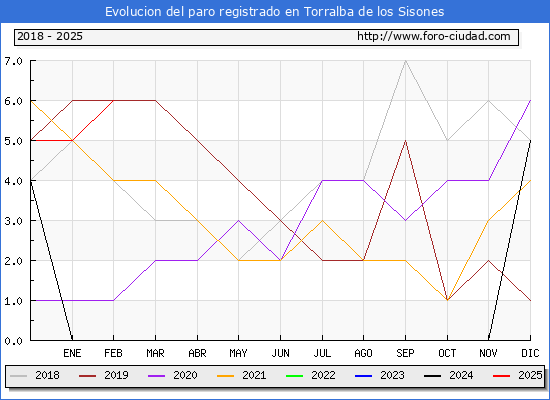 Evolucin de los datos de parados para el Municipio de Torralba de los Sisones hasta Febrero del 2025.