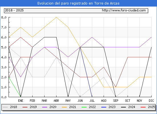 Evolucin de los datos de parados para el Municipio de Torre de Arcas hasta Febrero del 2025.