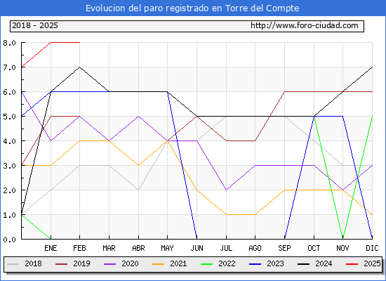Evolucin de los datos de parados para el Municipio de Torre del Compte hasta Febrero del 2025.