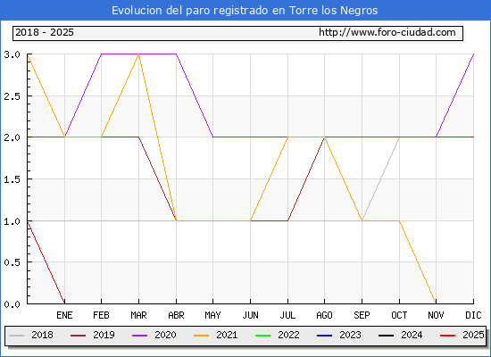 Evolucin de los datos de parados para el Municipio de Torre los Negros hasta Febrero del 2025.