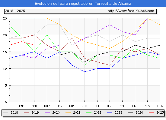Evolucin de los datos de parados para el Municipio de Torrecilla de Alcaiz hasta Febrero del 2025.