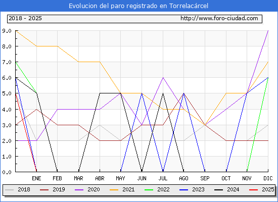 Evolucin de los datos de parados para el Municipio de Torrelacrcel hasta Febrero del 2025.