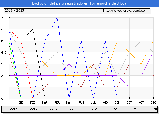 Evolucin de los datos de parados para el Municipio de Torremocha de Jiloca hasta Febrero del 2025.