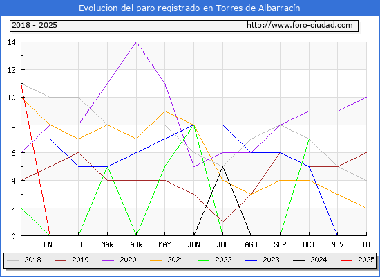 Evolucin de los datos de parados para el Municipio de Torres de Albarracn hasta Febrero del 2025.