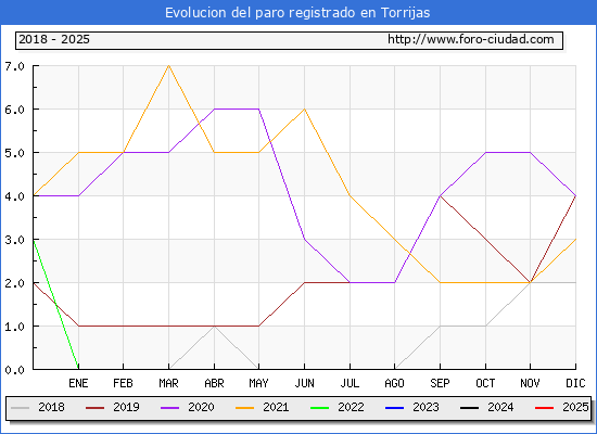 Evolucin de los datos de parados para el Municipio de Torrijas hasta Febrero del 2025.