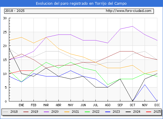 Evolucin de los datos de parados para el Municipio de Torrijo del Campo hasta Febrero del 2025.