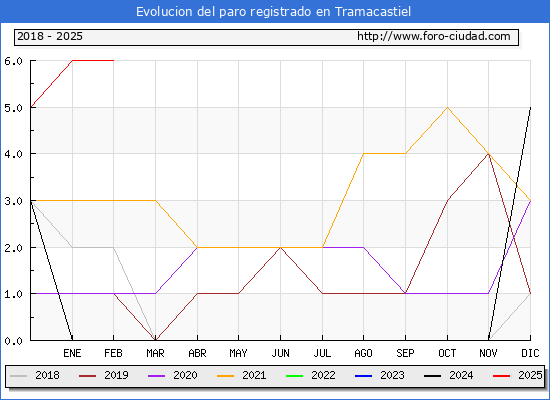 Evolucin de los datos de parados para el Municipio de Tramacastiel hasta Febrero del 2025.