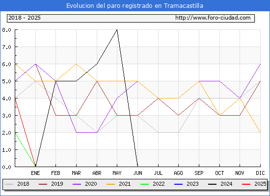 Evolucin de los datos de parados para el Municipio de Tramacastilla hasta Febrero del 2025.